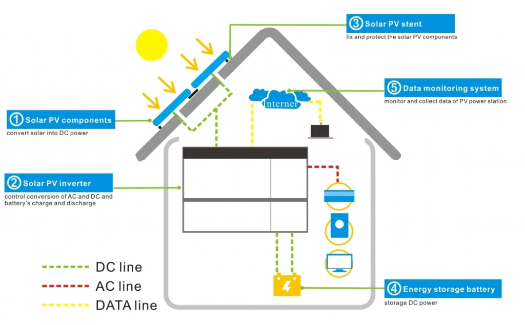How all-in-one energy storage system works?