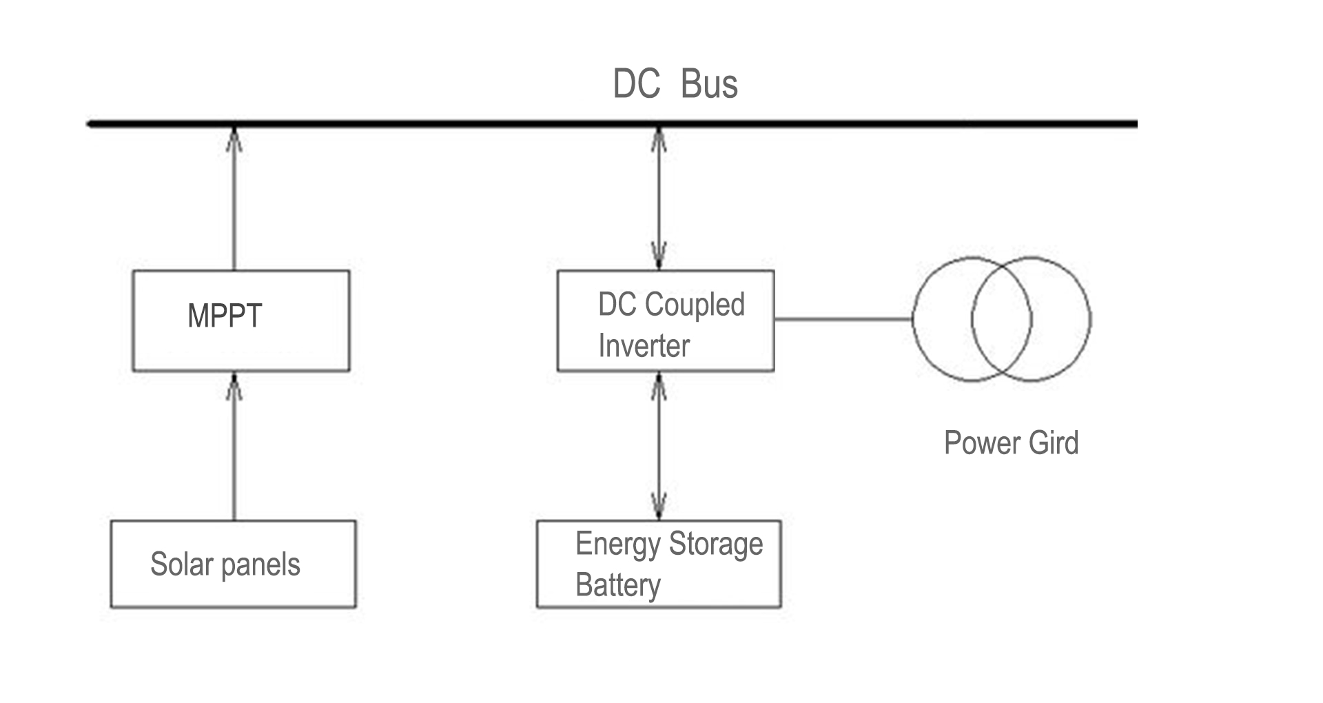 DC coupled inverter principle