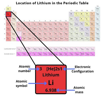 Lithium-in-Periodic-Table