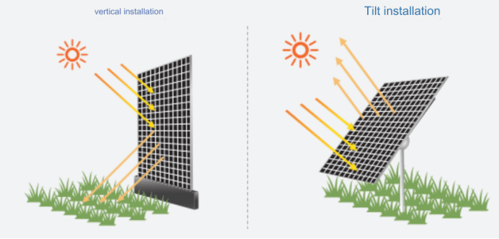 Higher Solar Energy Utilization